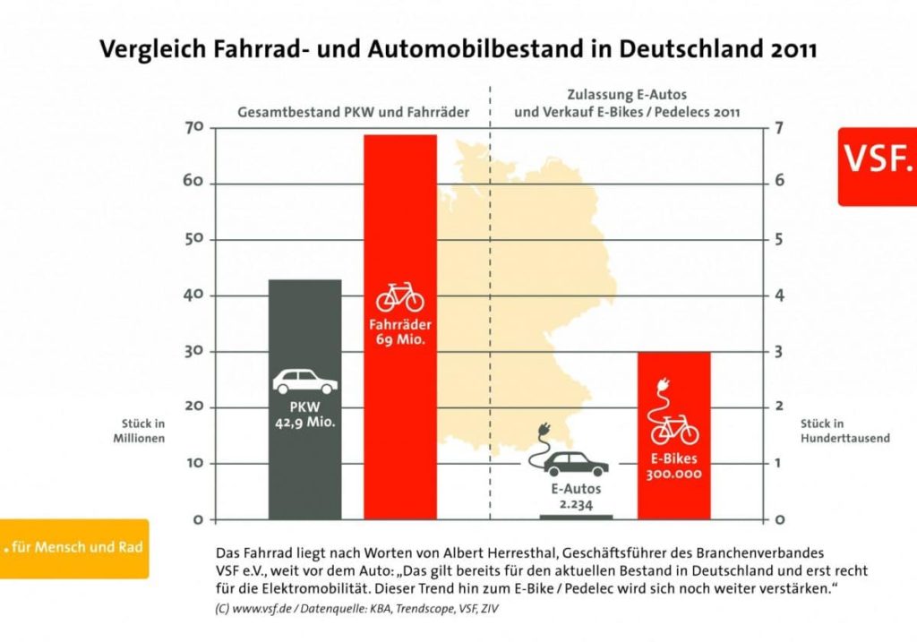 120222 vsf fahrradbestand 2011 1024x717