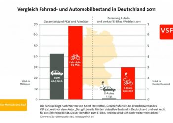 Vergleich Fahrrad- und Automobilbestand in Deutschland 2011 / Quelle: VSF