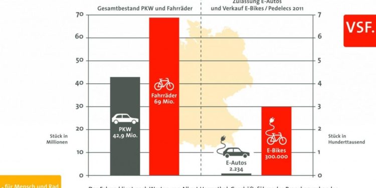 Vergleich Fahrrad- und Automobilbestand in Deutschland 2011 / Quelle: VSF