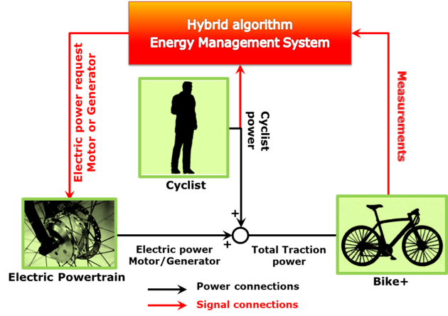 Die Funktionsweise vom ebike+