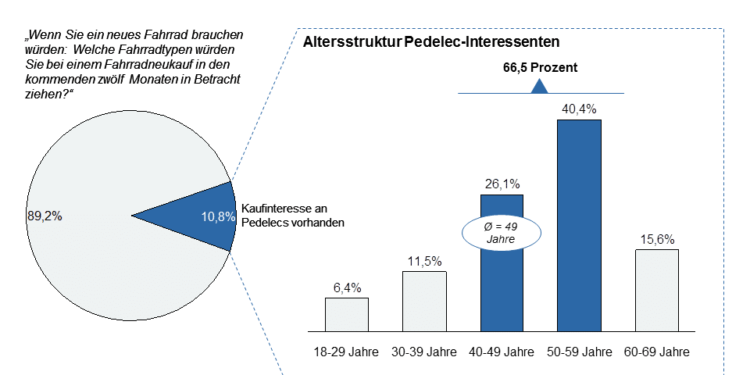Studie - Studie Pedelec Interessenten nach Altersgruppen - ebike-news.de