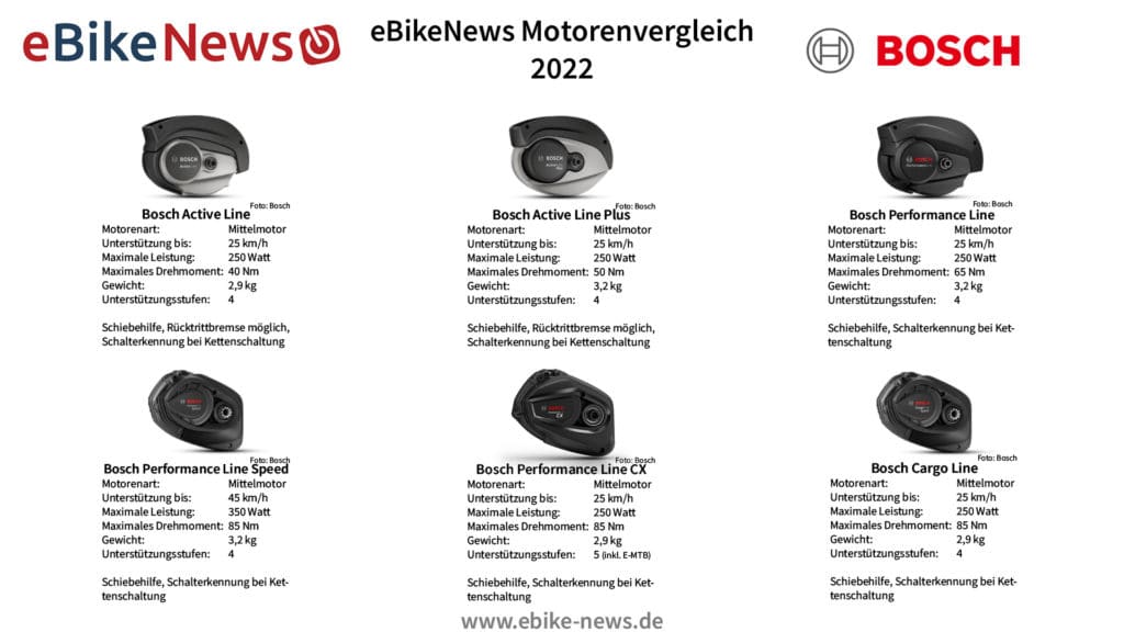 Bosch Motorenübersicht 2022 - eBikeNews