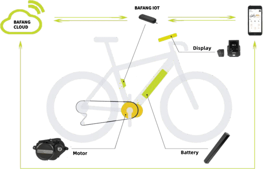 IOT-System von Bafang: Neue digitale Verbindung zu deinem E-Bike