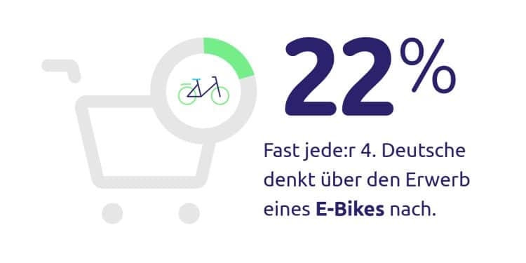 City E-Bike | E-Lastenrad | E-Mountainbike - Upway 22 Prozent denken ueber den Kauf eines E Bikes nach - eBikeNews