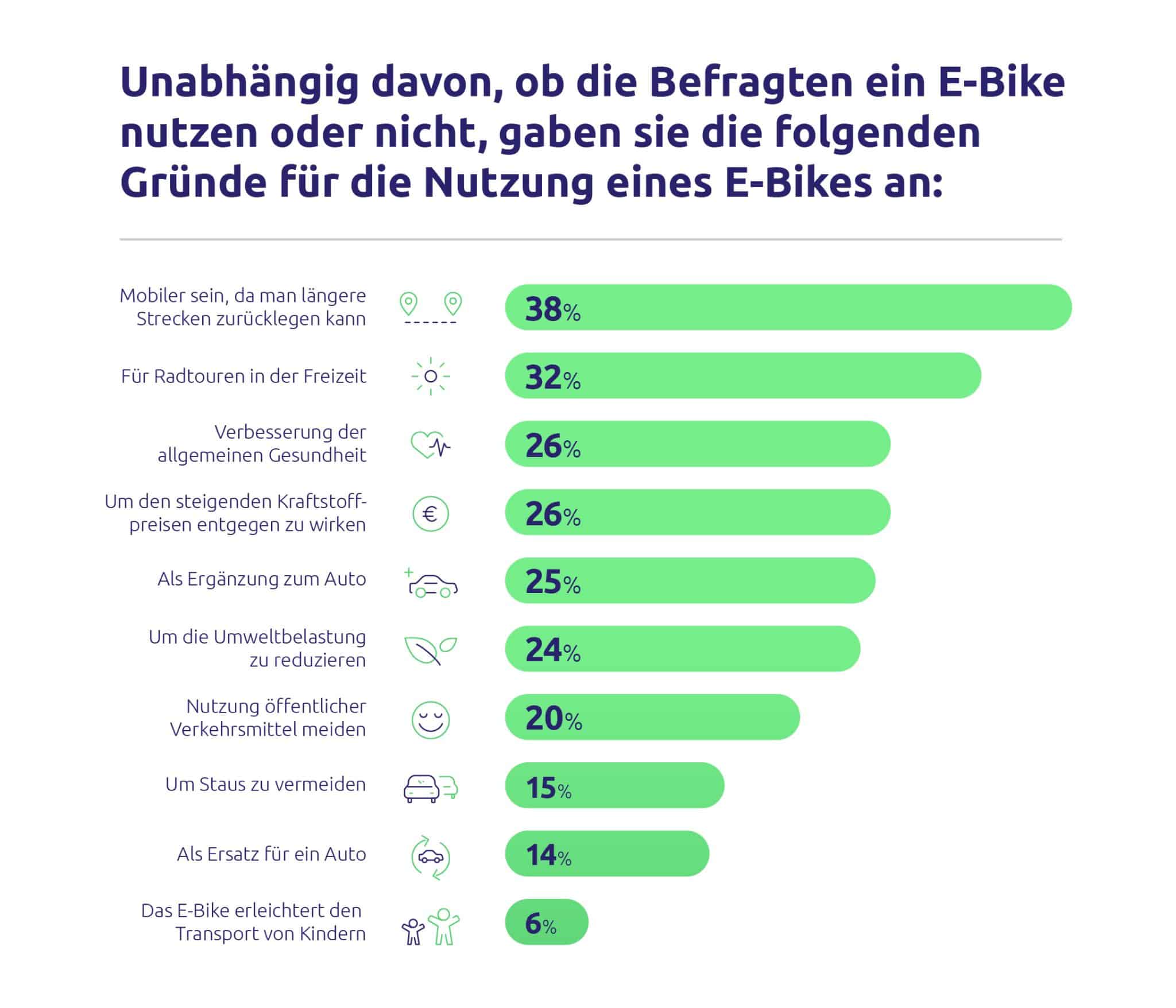 City E-Bike | E-Lastenrad | E-Mountainbike - Upway Gruende die fuer das E Bike sprechen scaled - eBikeNews