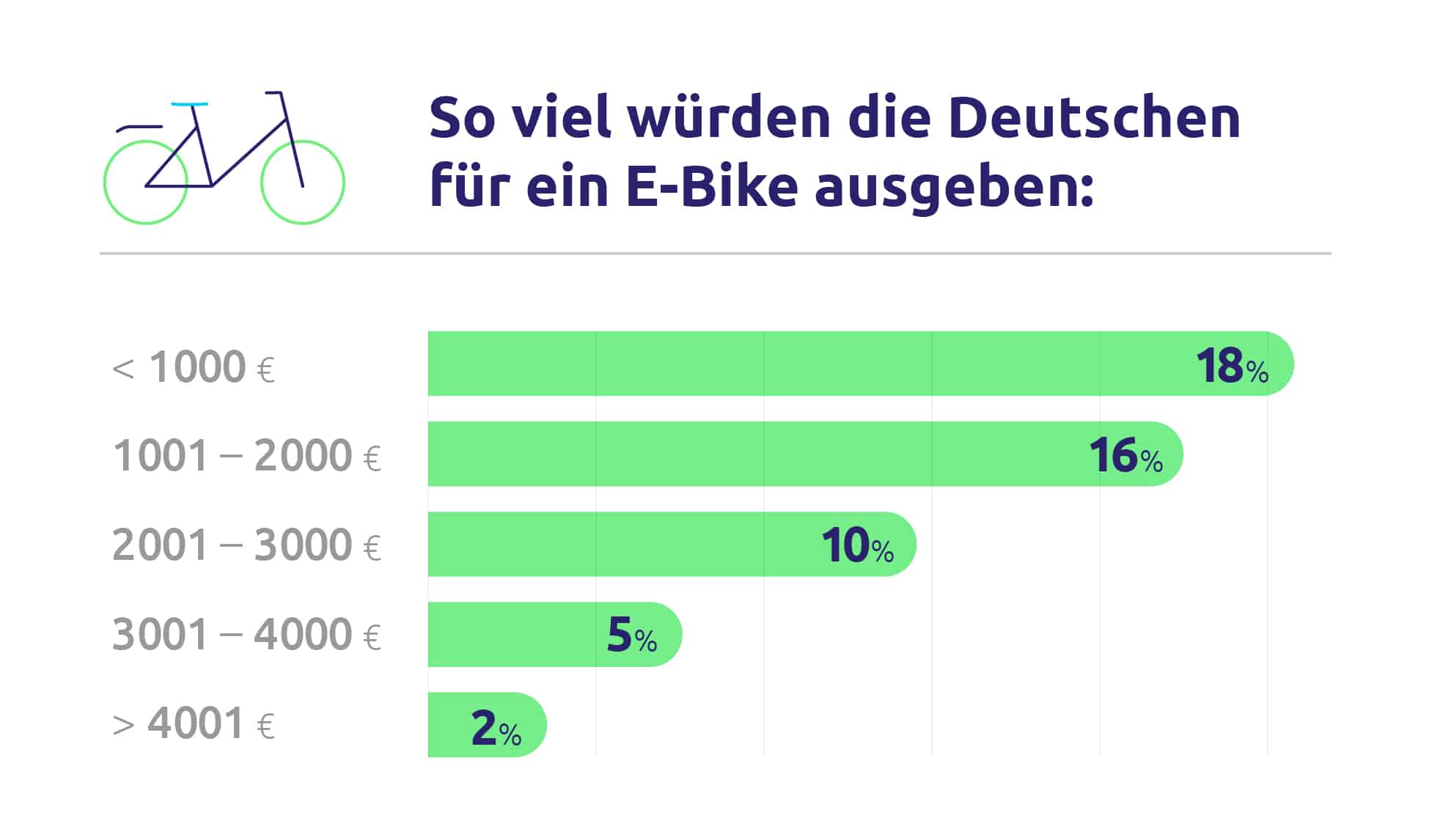 City E-Bike | E-Lastenrad | E-Mountainbike - Upway So viel wuerden die Befragten fuer ein E Bike ausgeben - eBikeNews