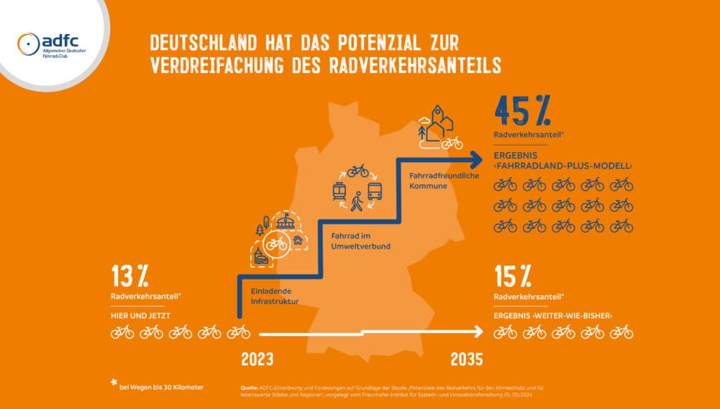 Infografik Radverkehr | Quelle ADFC