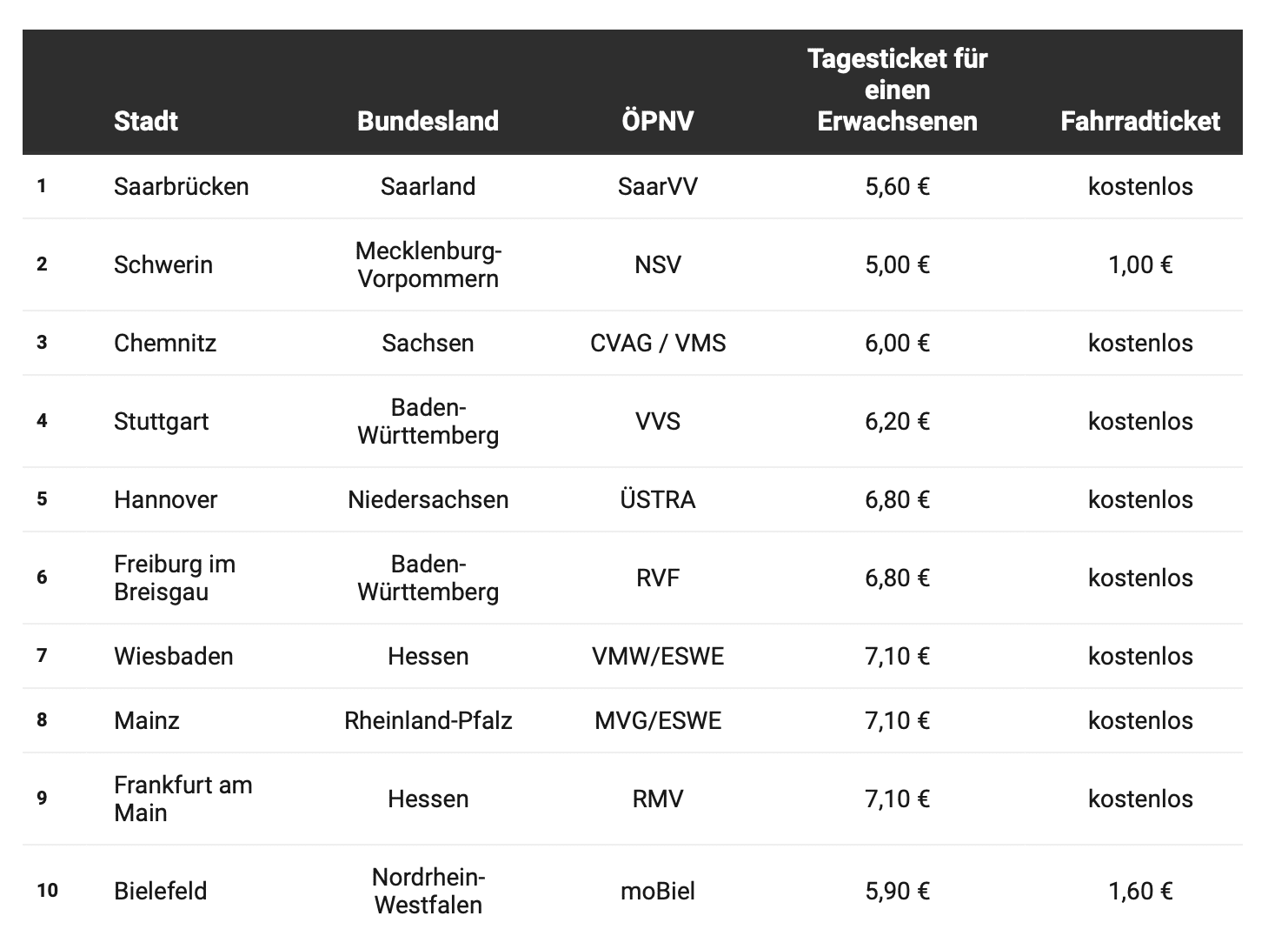 Top 10 der günstigsten Städte für die Fahrradmitnahme - buycycle