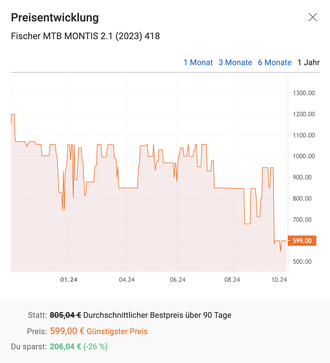 Preisverlauf Idealo Fischer Montis
