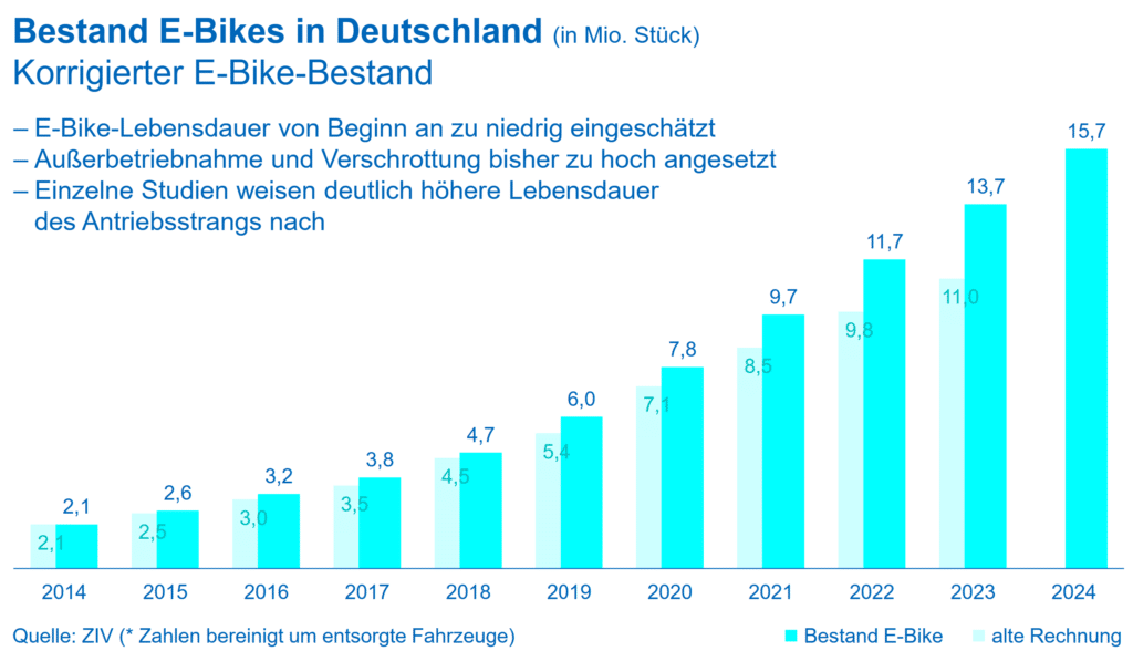 Der Bestand an E-Bikes wächst weiter – eBikeNews.