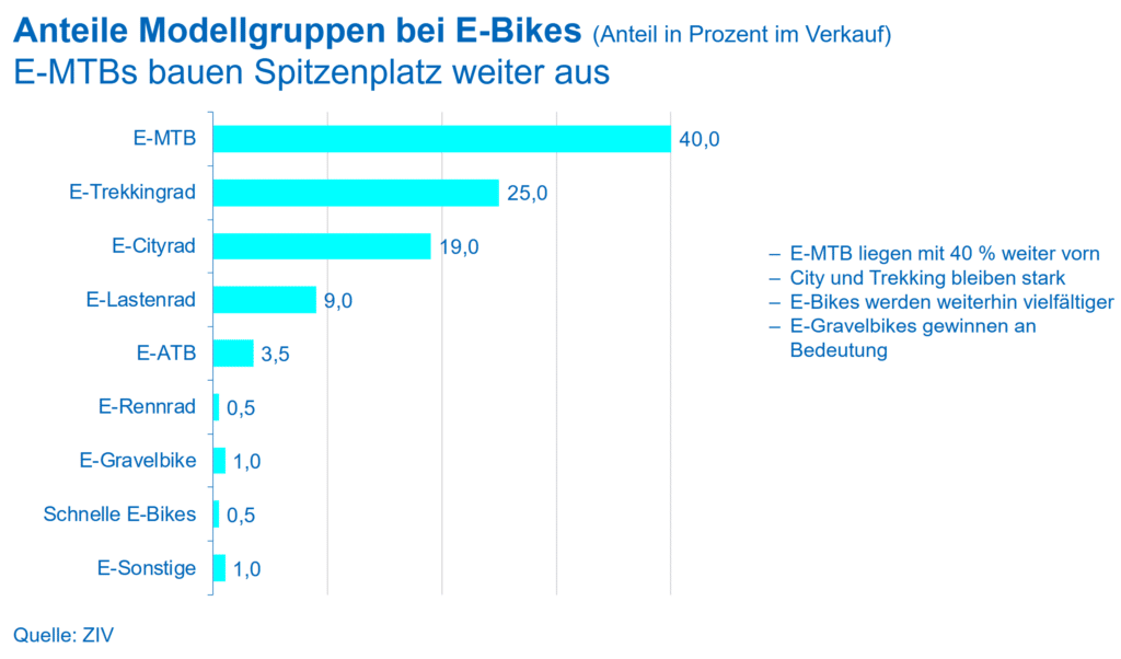 E-MTBs sind in Deutschland besonders gefragt – eBikeNews.